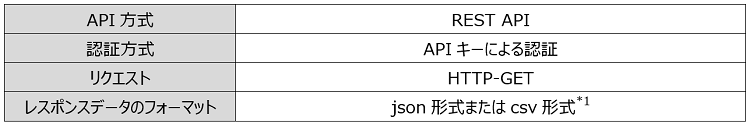 *1　一部の情報については、json形式での提供に限られる場合があります。