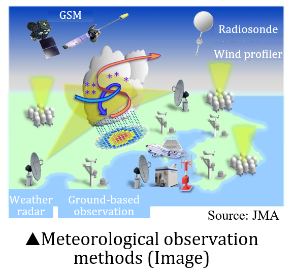 Meteorological observation methods (Image)