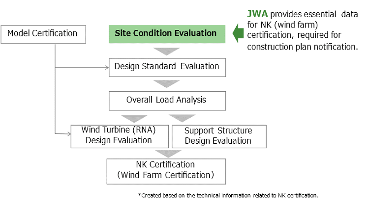 NK certification Process (wind farm certification)