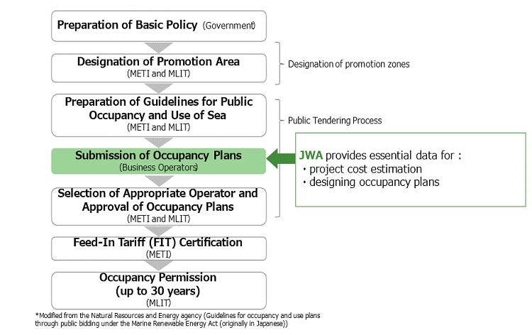 Public bidding and licensing process under the Marine Renewable Energy Act.