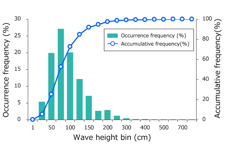 Statistical analysis of occurrence frequency