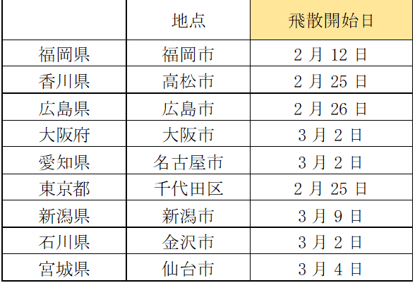 スギ花粉の飛散開始日（主な地点）