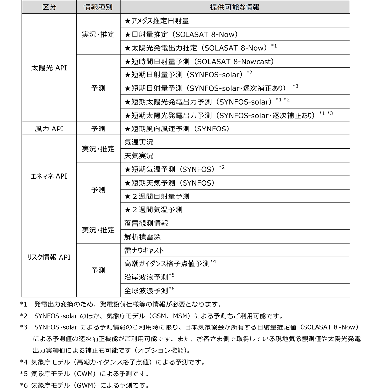 太陽光APIによる太陽光発電出力推定・予測例