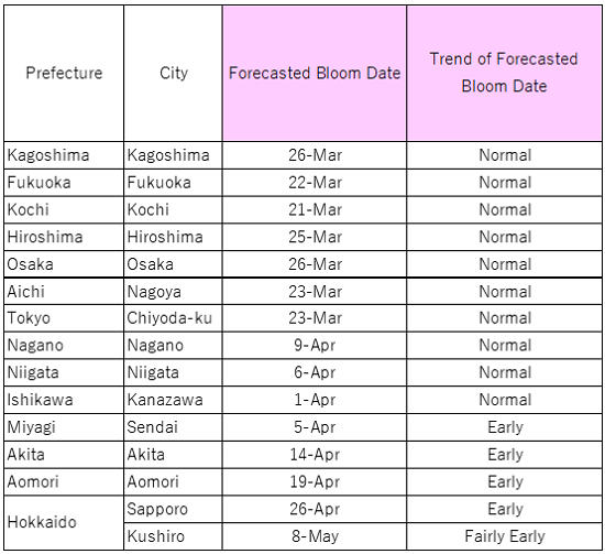 Forecasted Blossom Date (Main Locations)