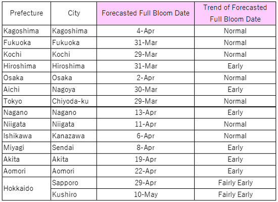 Forecasted Full Bloom Date (Main Locations)