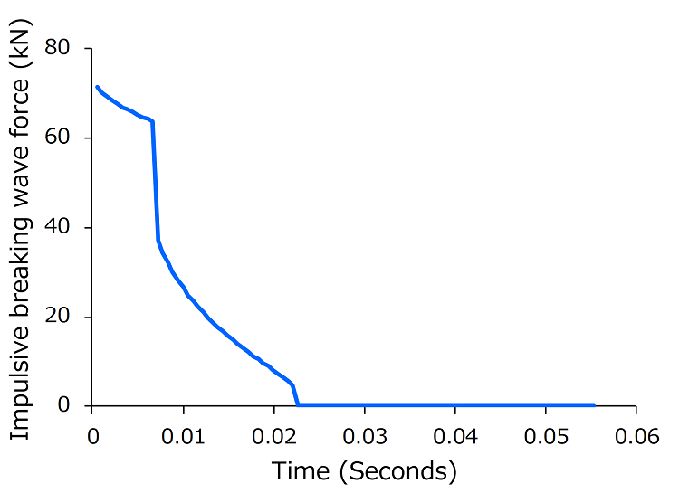 Impulsive breaking wave force applied to the support structure