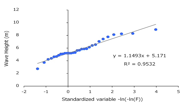 Probable wave height calculation chart