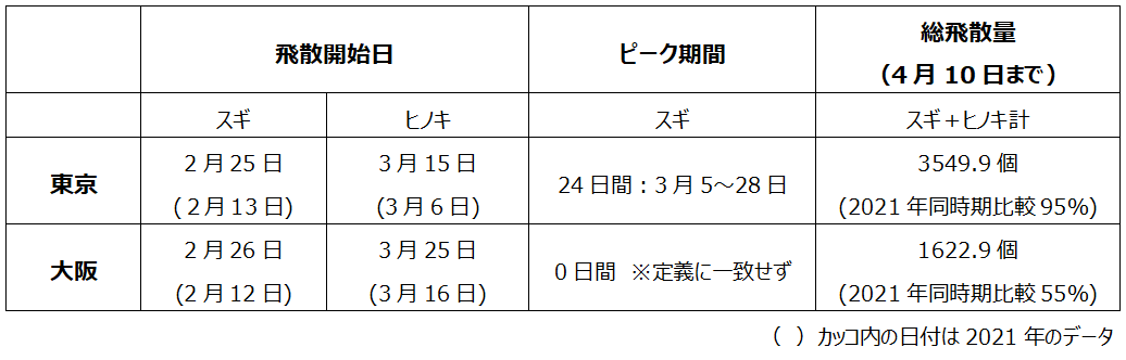 2022シーズン振り返り