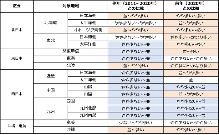 表1　2021年の日射量