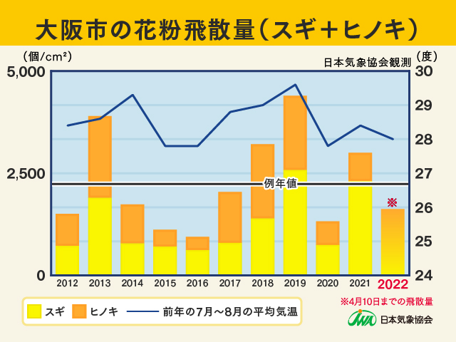 グラフ2022-04大阪