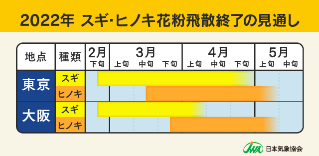 2022花粉終了の見通し