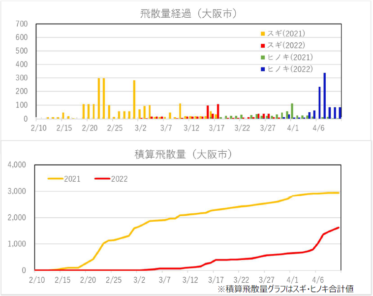 2022年シーズン スギ／ヒノキ花粉飛散状況（大阪市）