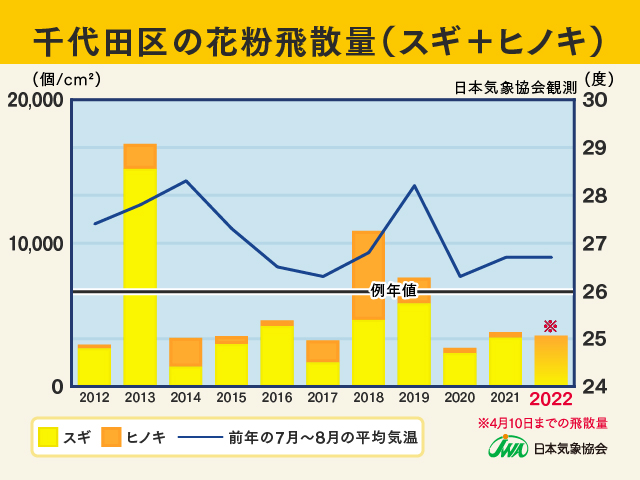 グラフ2022-04東京