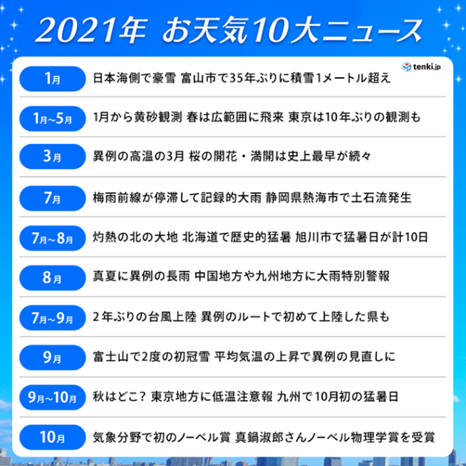 図1日本気象協会お天気10大ニュース https://www.jwa.or.jp/news/2021/12/15385/