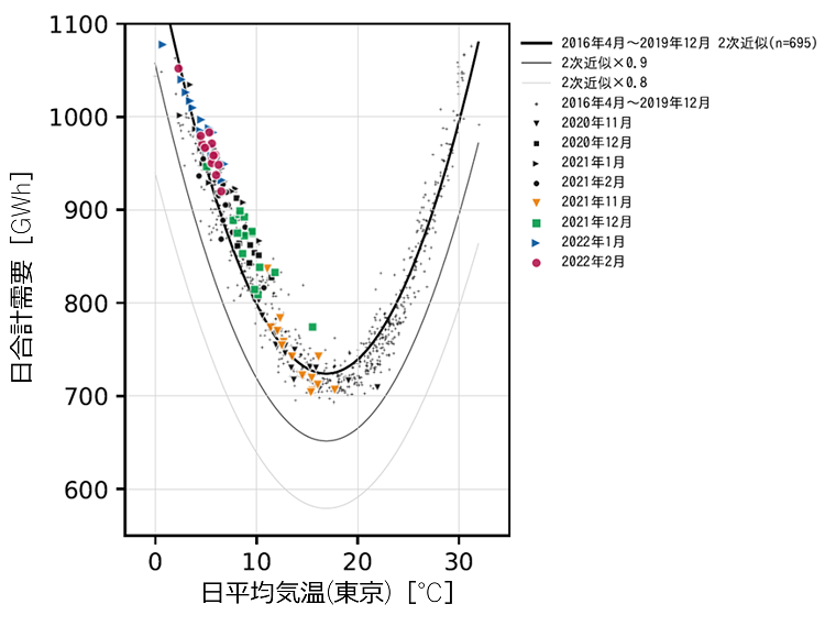 図2　日合計需要と日平均気温の関係（東京電力エリア・祝日や大型連休などを除く火～金曜日）