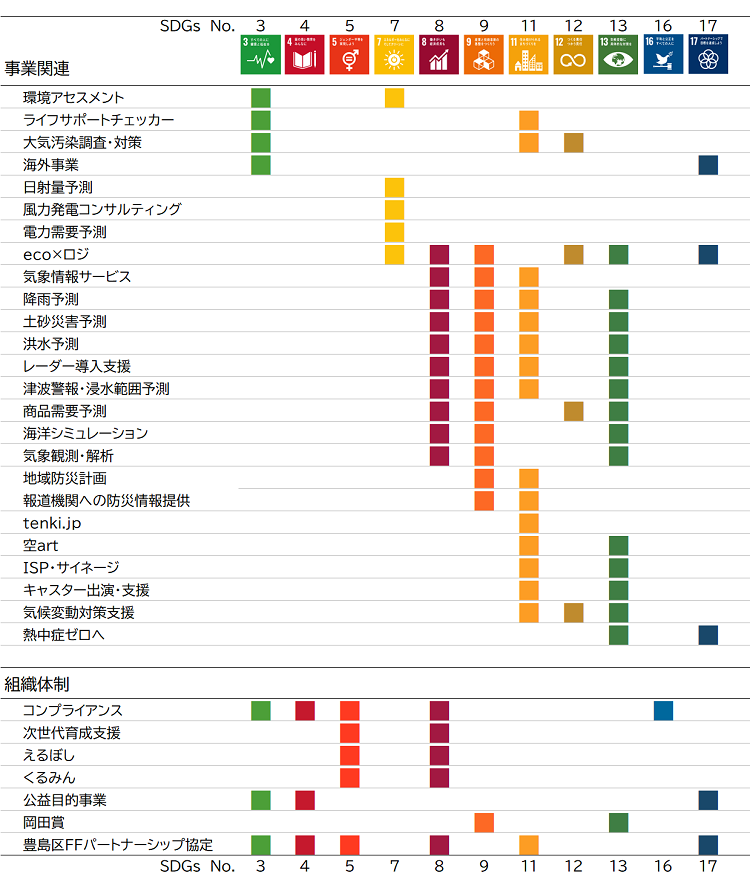 JWA事業とSDGs17の目標との相関図