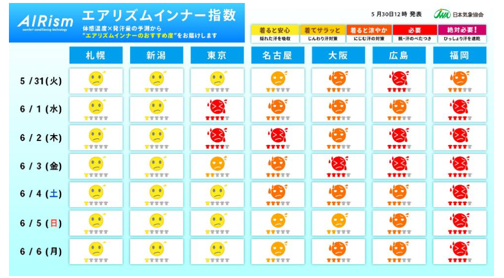 エアリズムインナー指数（週間）