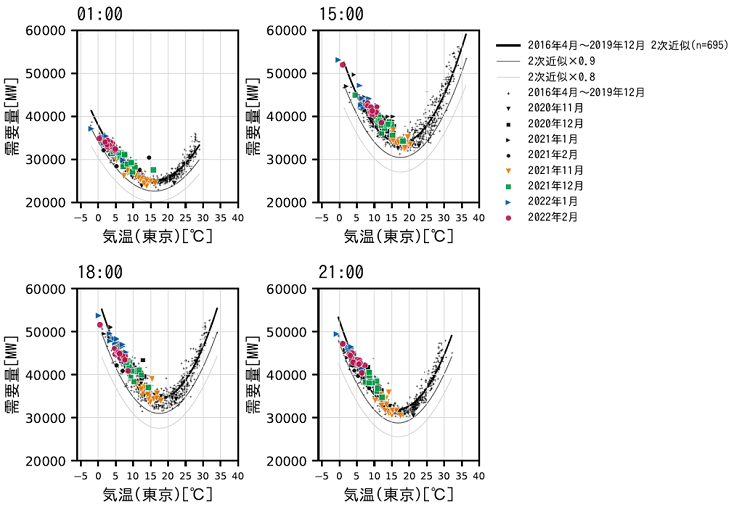 図3　時刻別の電力需要と気温の関係（東京電力エリア・祝日や大型連休などを除く火～金曜日）