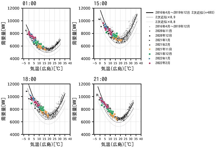 図４　時刻別の電力需要と気温の関係（中国電力エリア・祝日や大型連休を除く火～金曜日）