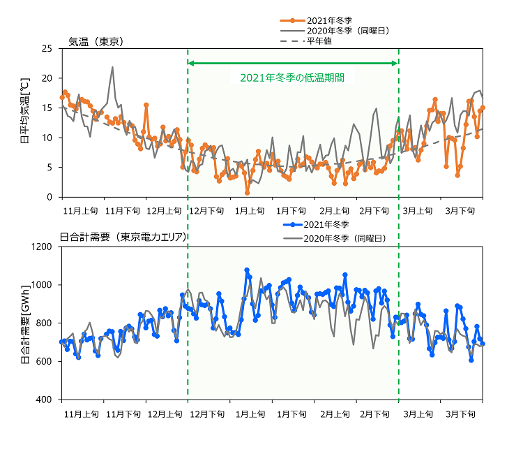図1 2021年冬季と2020年冬季の日合計需要(東京電力エリア)と気温(東京)の推移
