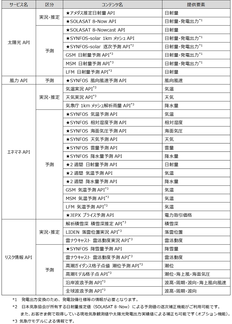 太陽光APIによる太陽光発電出力推定・予測例