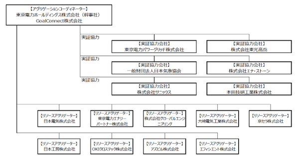 コンソーシアム体制図