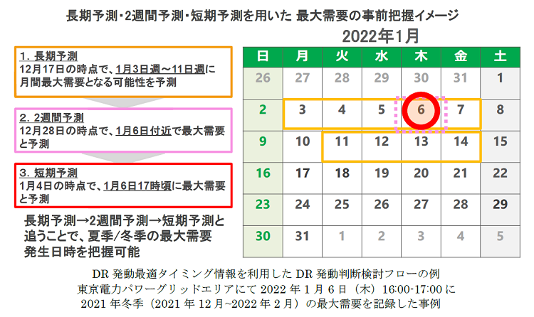 DR発動最適タイミング情報