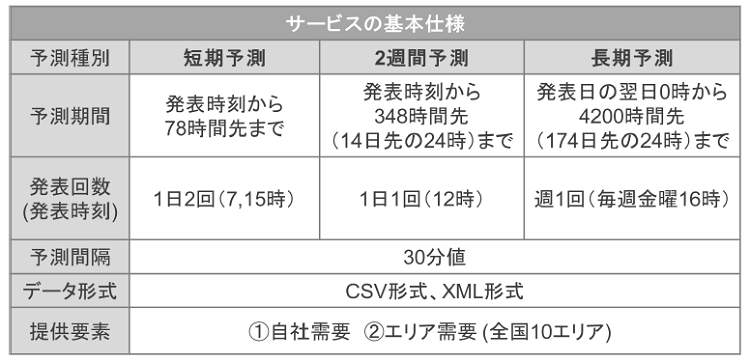 サービス提供仕様