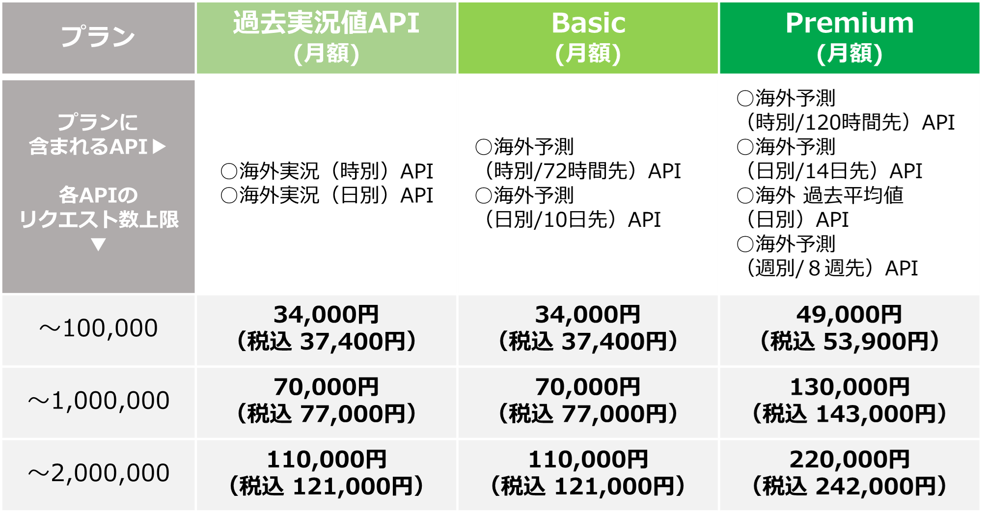 「Weather Data API」 Global月額料金表