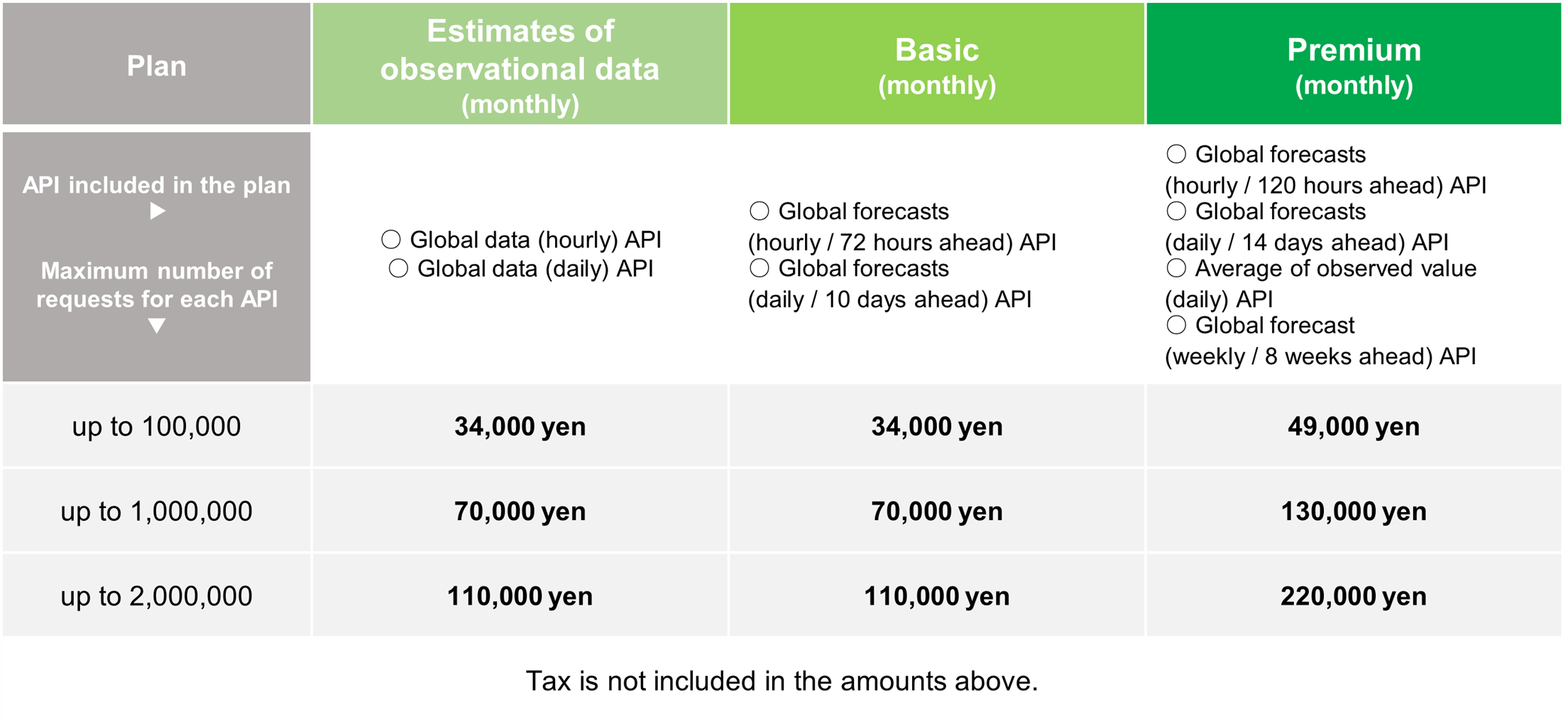 Monthly charge table of Global Data of