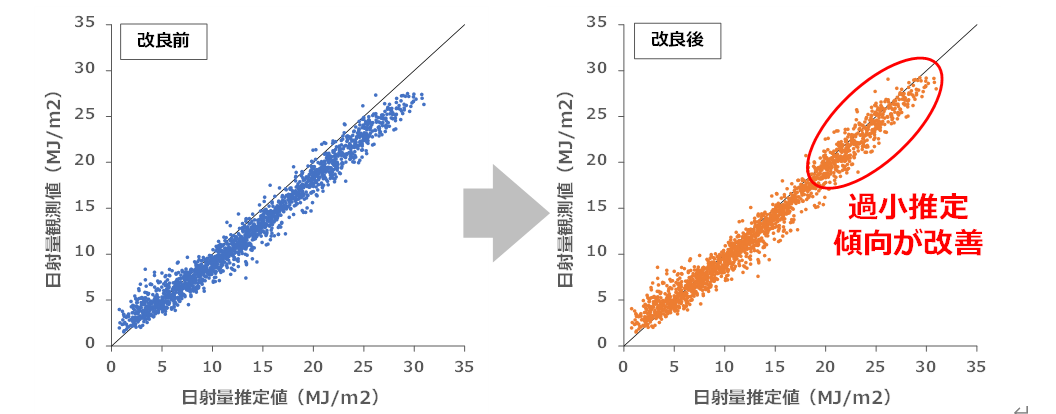 図1　観測値（横軸）と推定値（縦軸）の比較（日積算日射量、対象期間：2020年1月～12月） ※対象地点：札幌、東京、大阪、福岡、那覇 ※過小推定傾向の改善が大きい事例を赤丸で記載