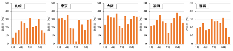 図2　地点別の日射量推定精度（RMSE）の改善率（日積算日射量、対象期間：2020年1月～12月） ※改善率＝（改良前のRMSE－改良後のRMSE）÷改良前のRMSE×100