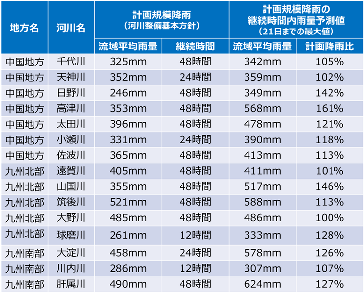 表1　予測雨量が「河川整備基本方針における計画規模降雨」を上回る国管理河川