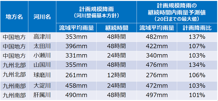 表1　予測雨量が「河川整備基本方針における計画規模降雨」を上回る国管理河川