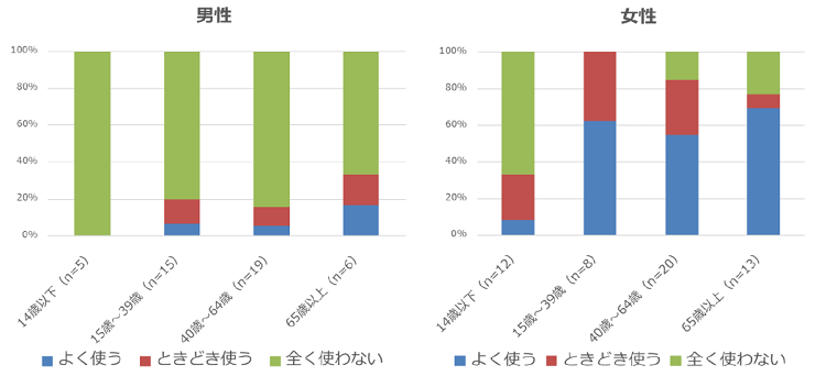 ※回答者99名のうち性別未回答の方1名を除き、n=98にて集計しています