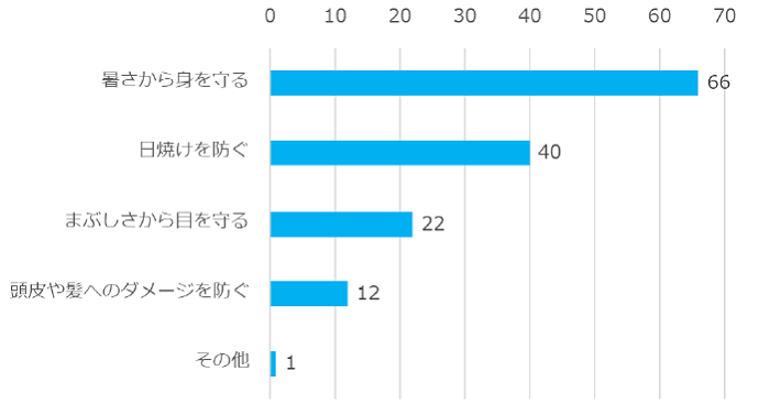 日傘を使用する理由