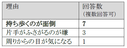 「持ち歩くのが面倒」