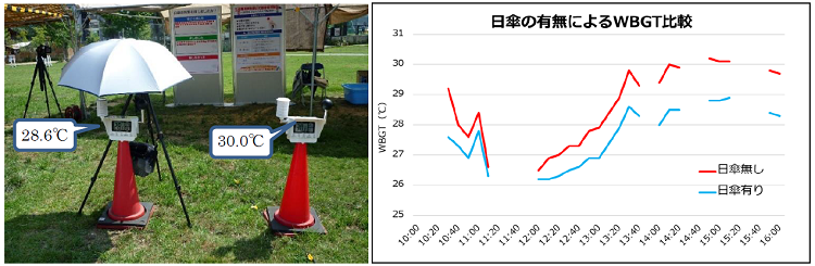 日傘の有無によるWBGT（注）比較