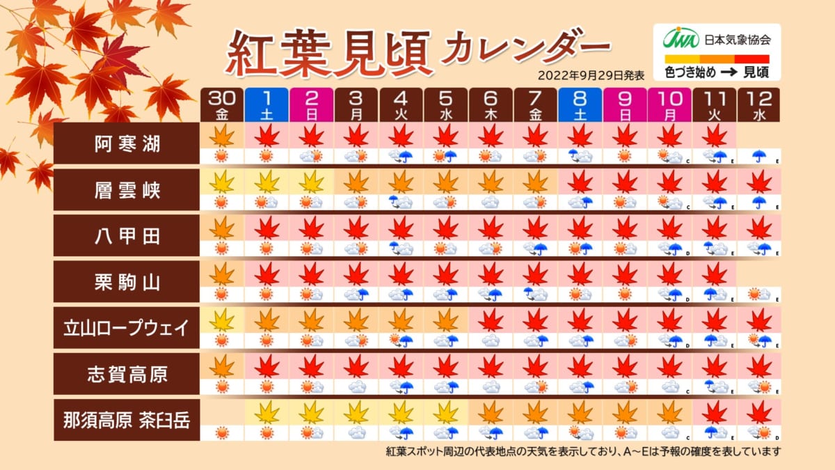 22年第1回 紅葉見頃予想 Br 全国的に気温高く 見頃は全国的に平年並みか遅め Jwaニュース 日本気象協会