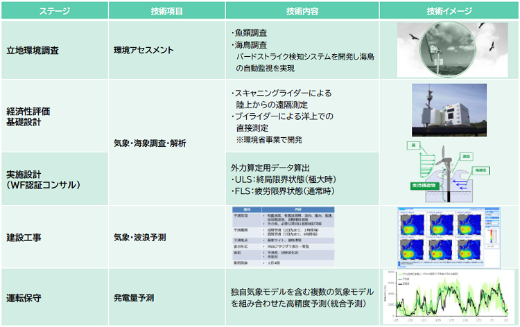 各ステージでの技術支援について