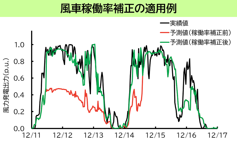 風車稼働率補正の適用例