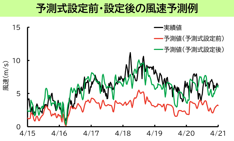 予測式設定前・設定後の風速予測例