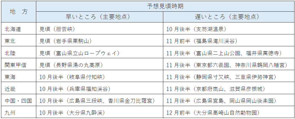 主な紅葉スポットの見頃時期