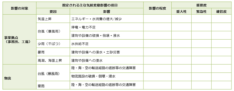 表　事業拠点、物流に係る影響の例