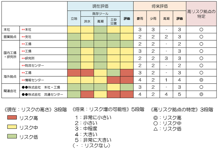 表 アウトプットのイメージ(現在評価~高リスク拠点の特定)
