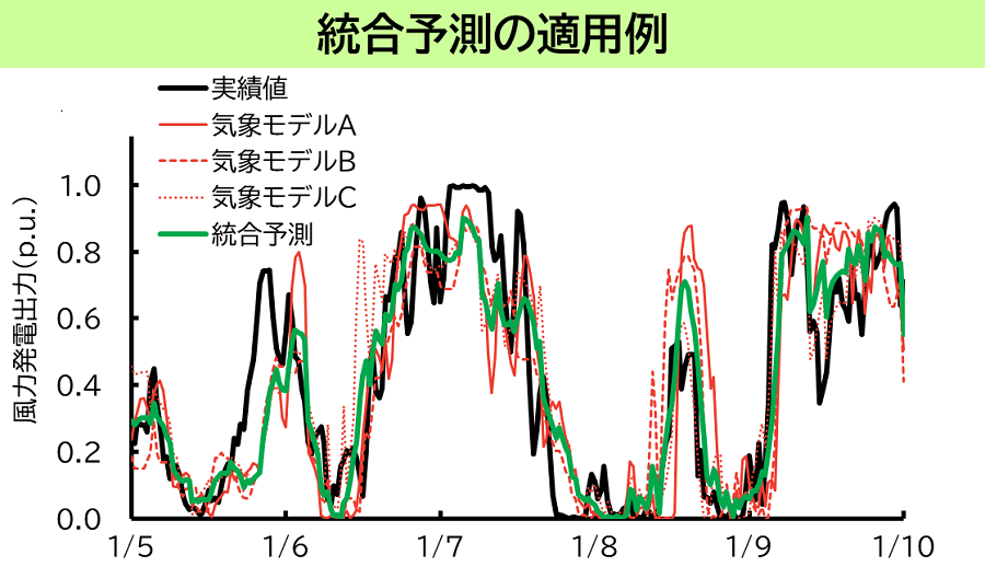 統合予測の適用例