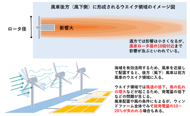 風車ウエイク