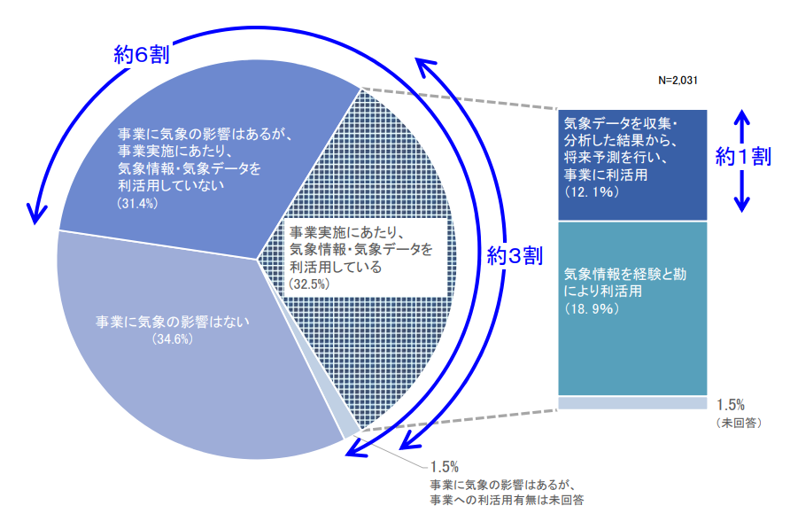 出典:気象庁委託調査「産業界における気象データの利活用状況に関する調査報告書」(令和2年3月)P94 より