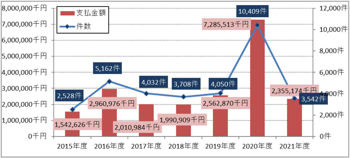 2015年度～2021年度冬期の水道凍結事故による保険金支払件数・金額 （日本損害保険協会HPより　https://www.sonpo.or.jp/news/branch/hokkaido/2022/202211_03.html）