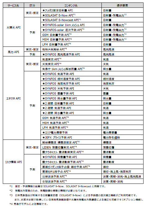 太陽光APIによる太陽光発電出力推定・予測例